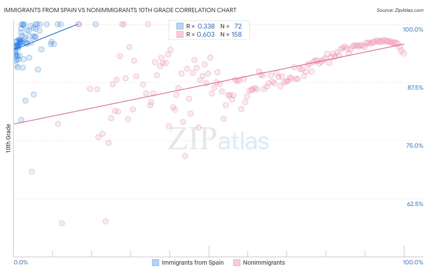 Immigrants from Spain vs Nonimmigrants 10th Grade