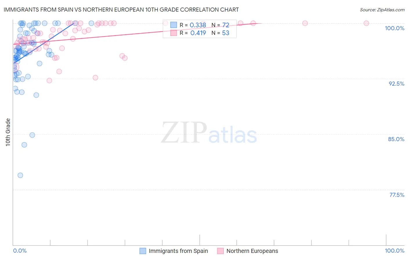 Immigrants from Spain vs Northern European 10th Grade