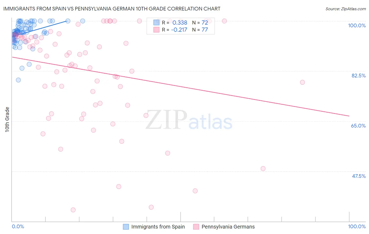 Immigrants from Spain vs Pennsylvania German 10th Grade