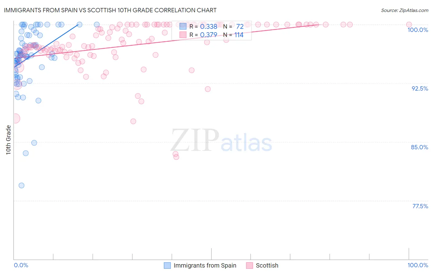 Immigrants from Spain vs Scottish 10th Grade