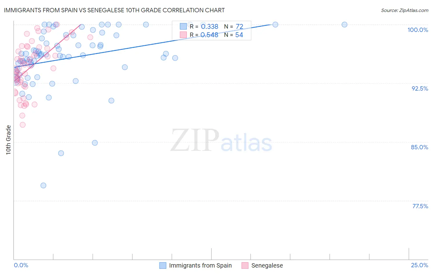 Immigrants from Spain vs Senegalese 10th Grade