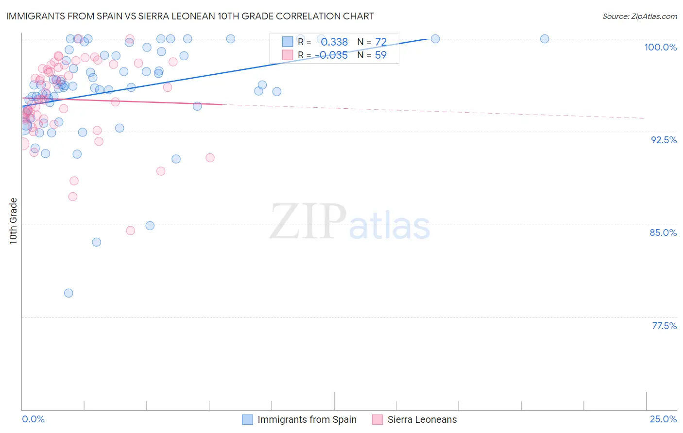 Immigrants from Spain vs Sierra Leonean 10th Grade