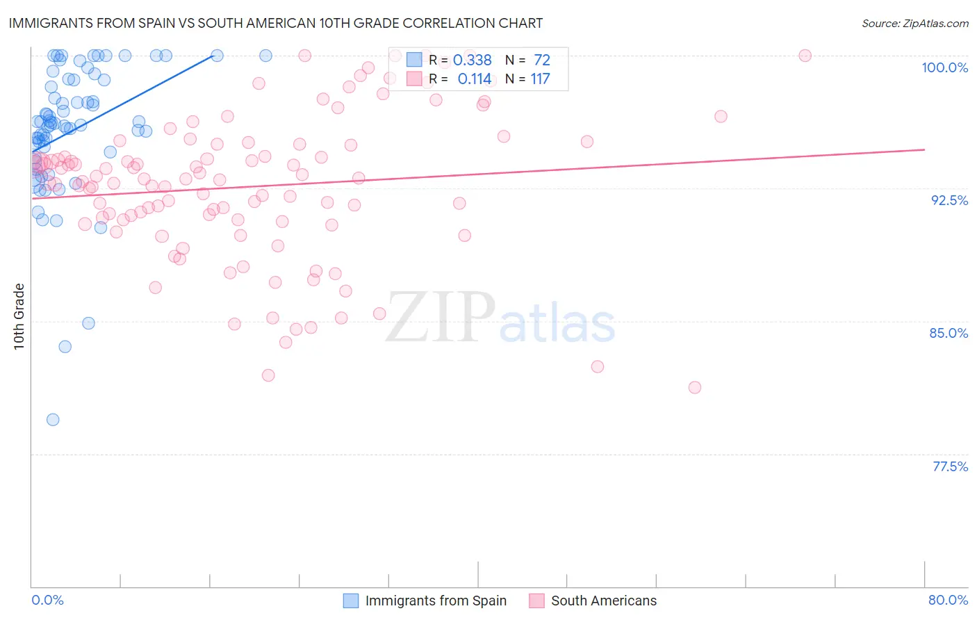 Immigrants from Spain vs South American 10th Grade