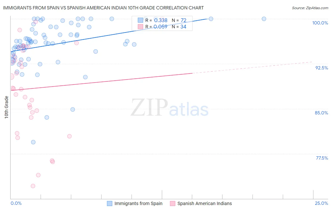 Immigrants from Spain vs Spanish American Indian 10th Grade