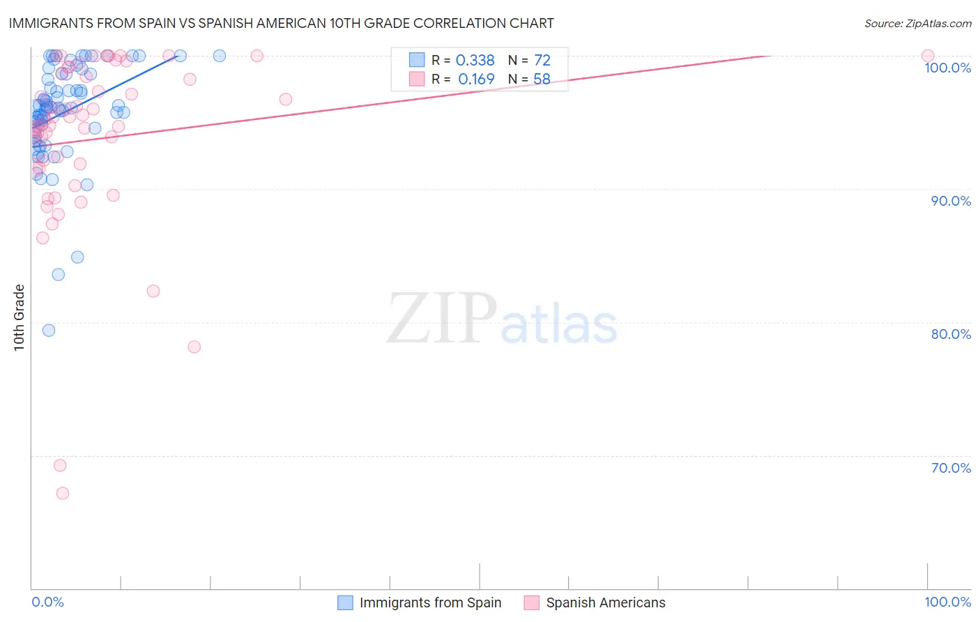 Immigrants from Spain vs Spanish American 10th Grade