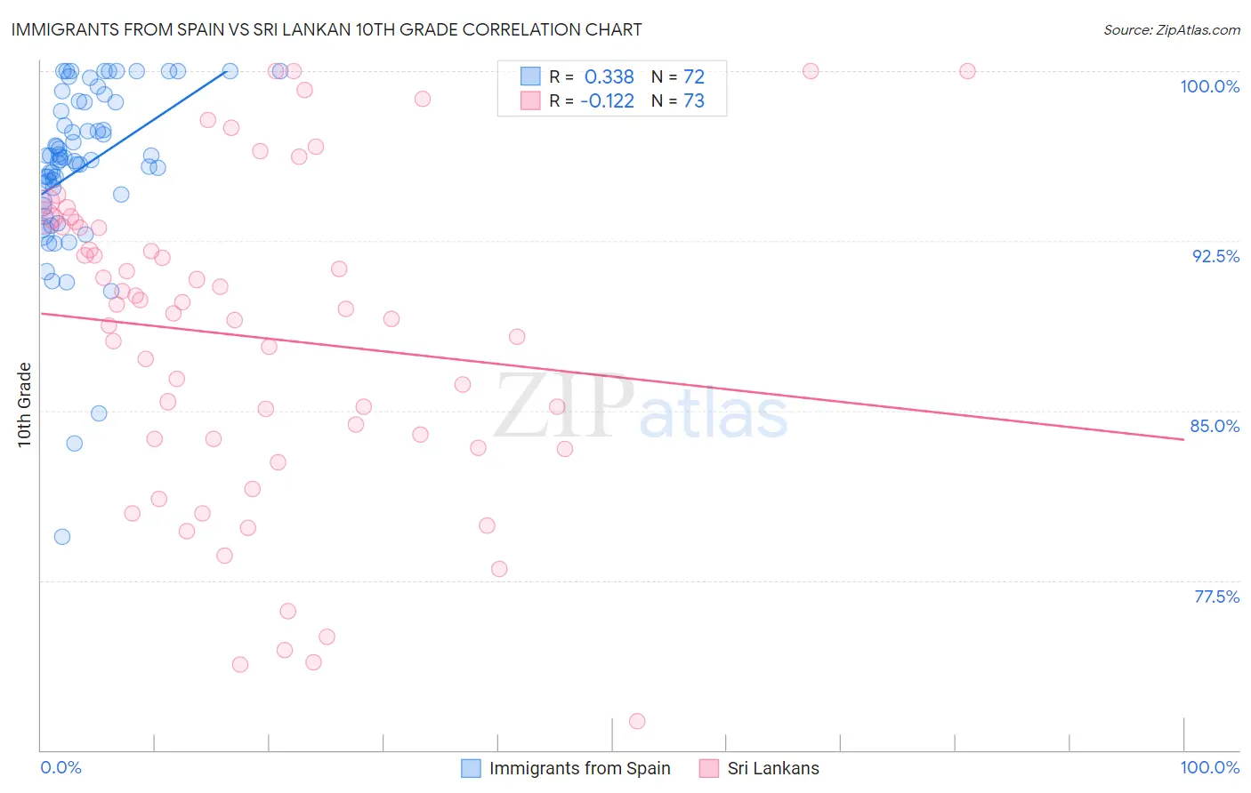 Immigrants from Spain vs Sri Lankan 10th Grade