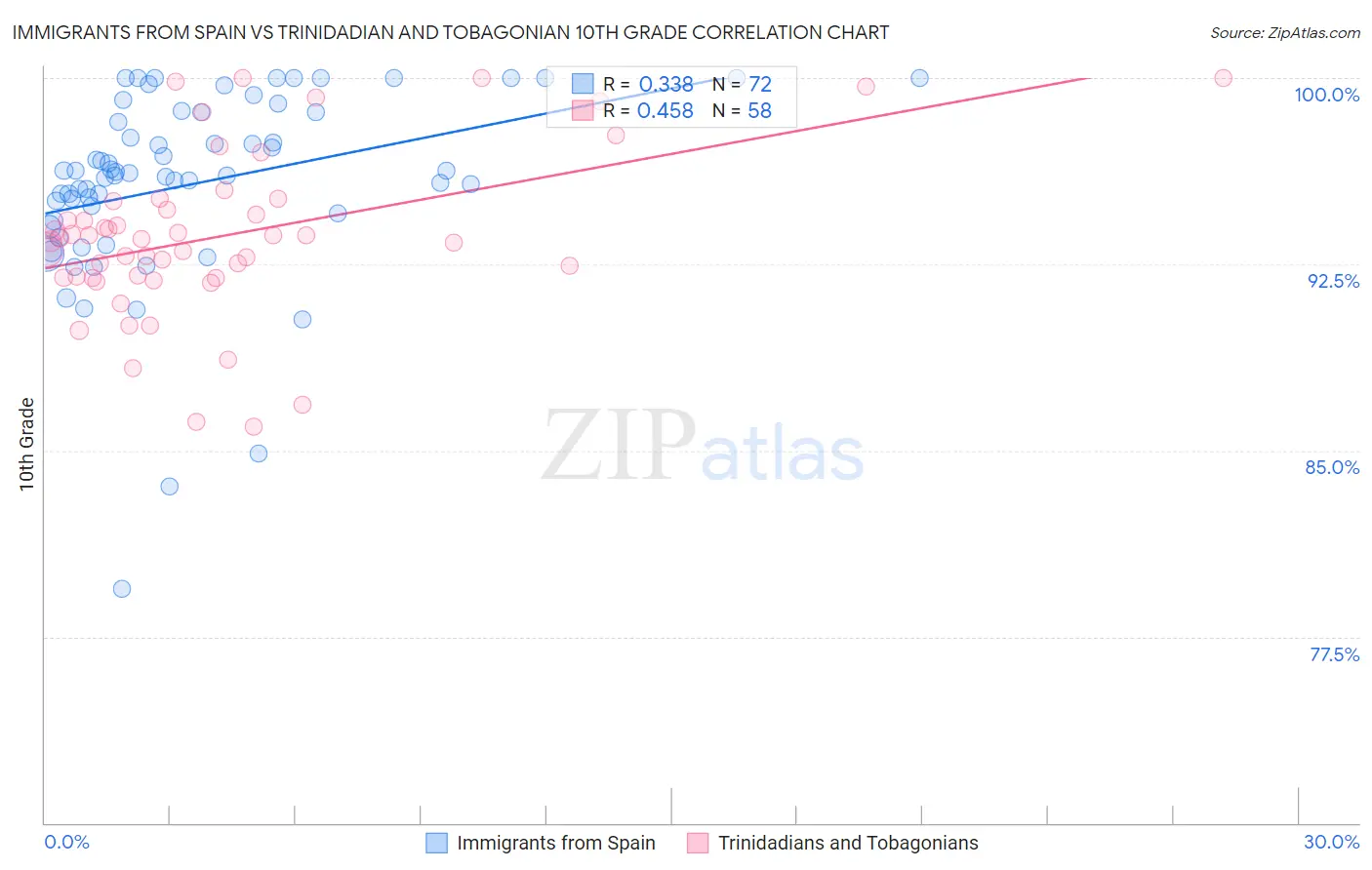 Immigrants from Spain vs Trinidadian and Tobagonian 10th Grade