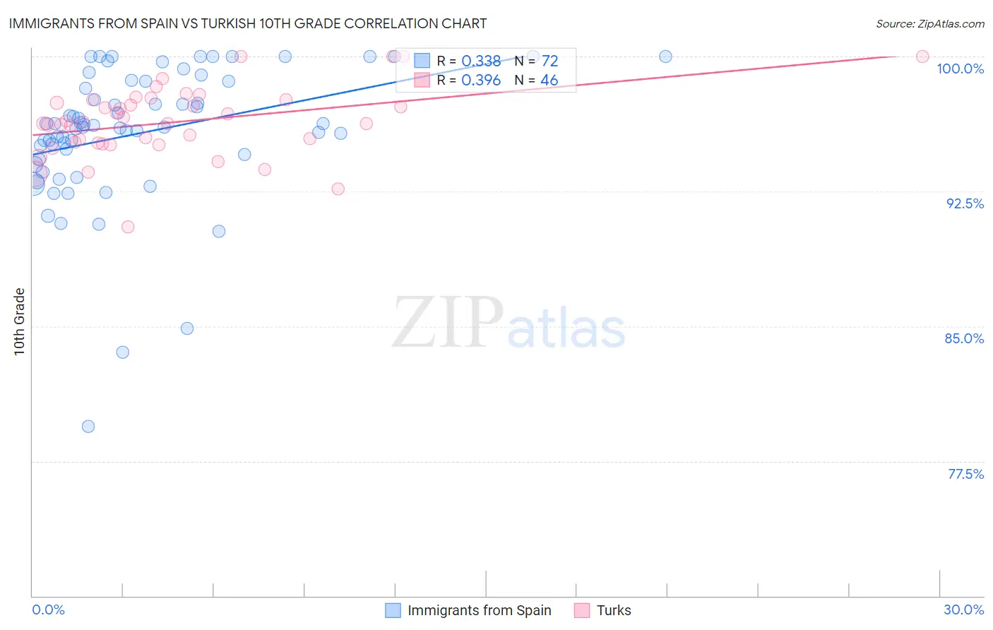 Immigrants from Spain vs Turkish 10th Grade