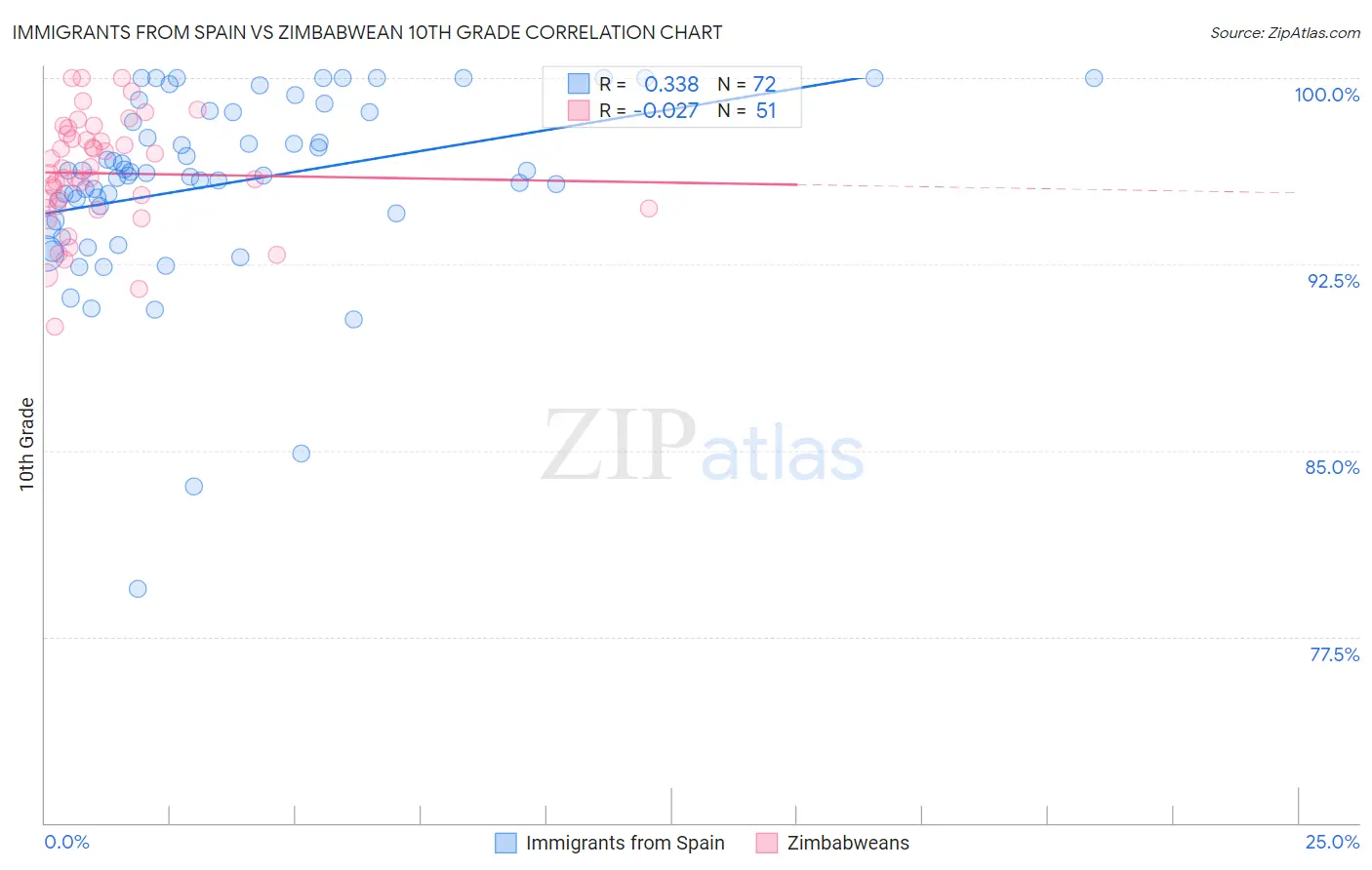 Immigrants from Spain vs Zimbabwean 10th Grade