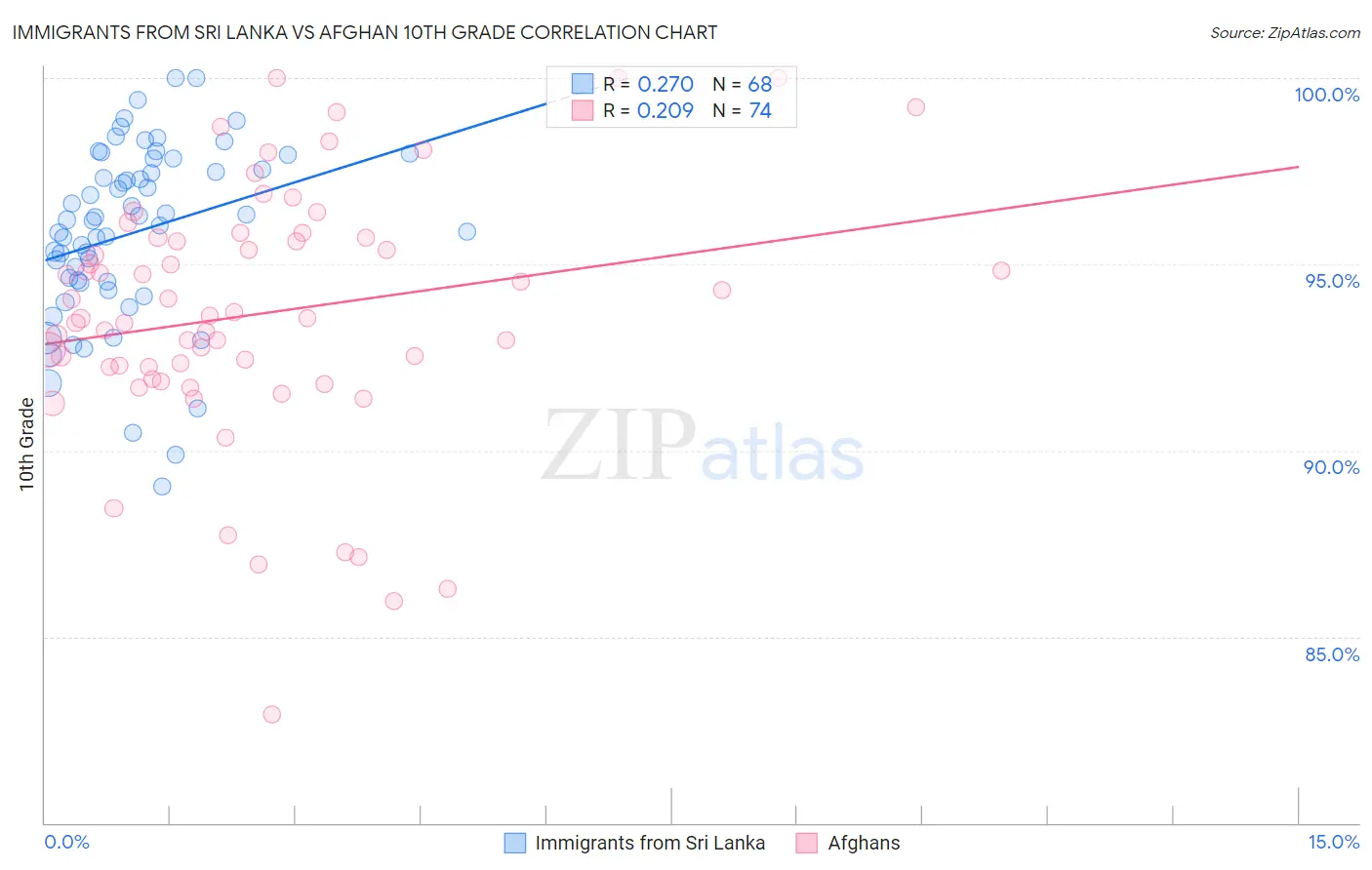 Immigrants from Sri Lanka vs Afghan 10th Grade