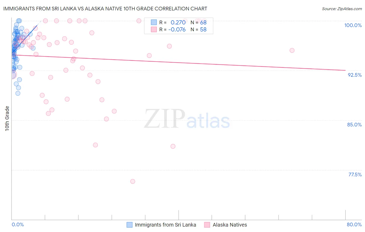 Immigrants from Sri Lanka vs Alaska Native 10th Grade