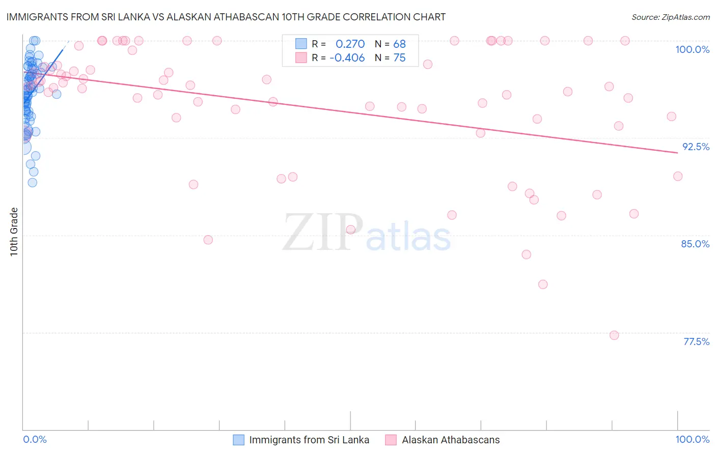 Immigrants from Sri Lanka vs Alaskan Athabascan 10th Grade