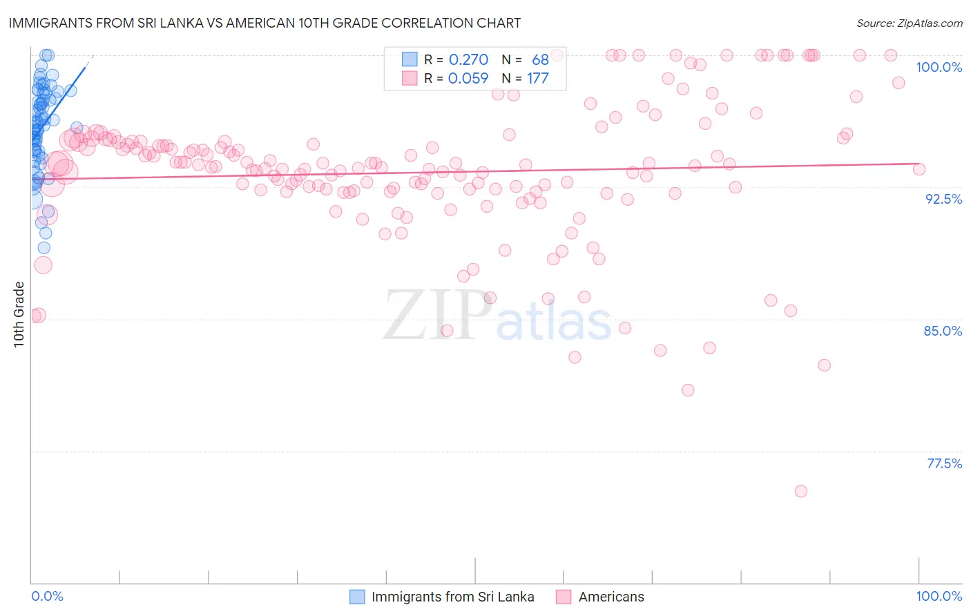 Immigrants from Sri Lanka vs American 10th Grade