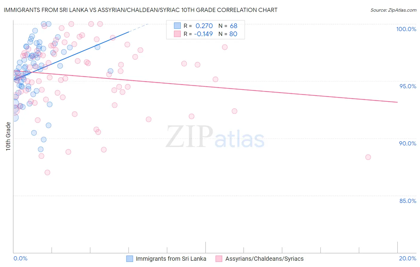 Immigrants from Sri Lanka vs Assyrian/Chaldean/Syriac 10th Grade