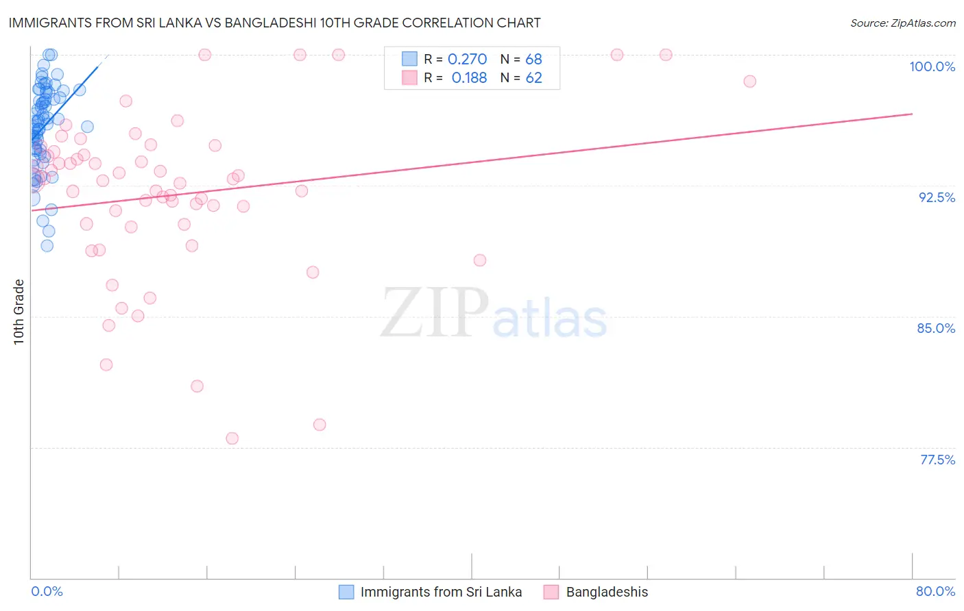 Immigrants from Sri Lanka vs Bangladeshi 10th Grade