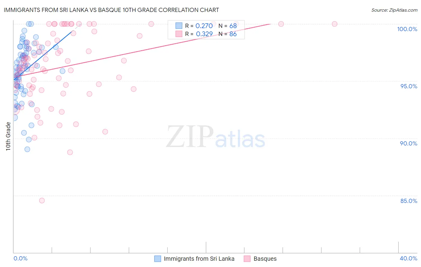 Immigrants from Sri Lanka vs Basque 10th Grade