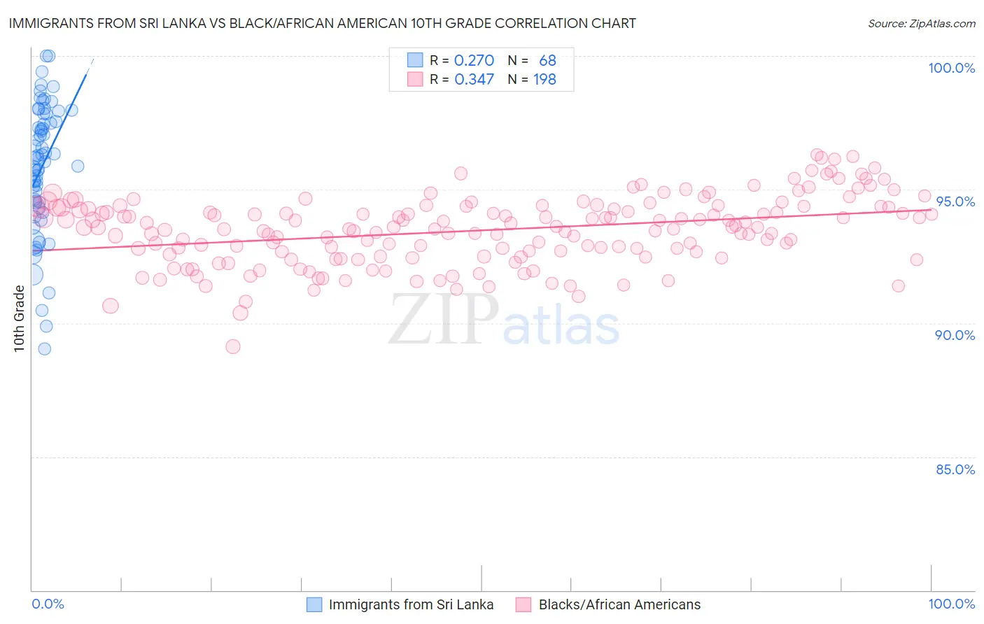 Immigrants from Sri Lanka vs Black/African American 10th Grade