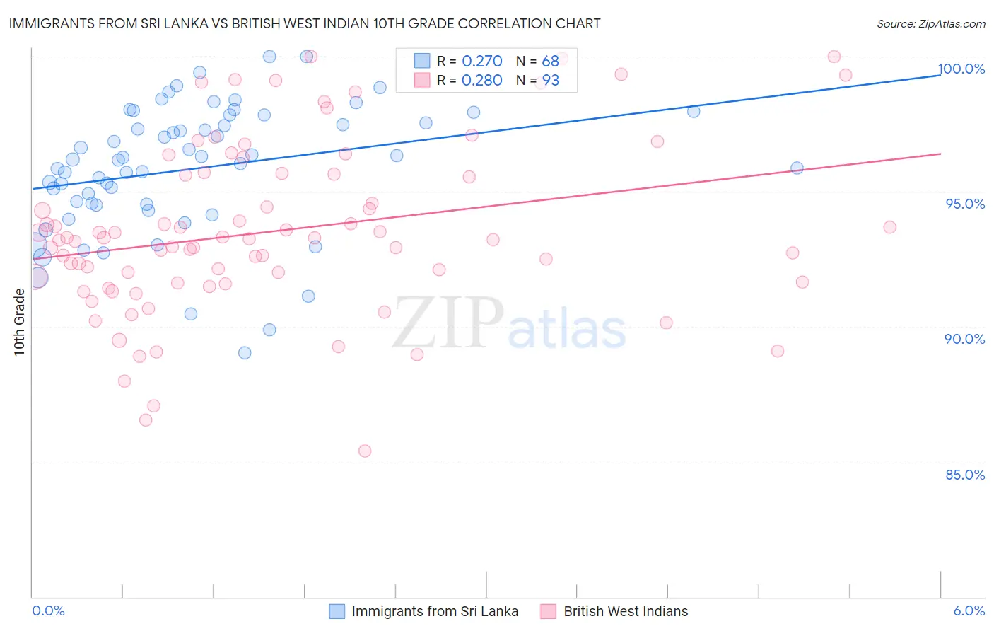 Immigrants from Sri Lanka vs British West Indian 10th Grade