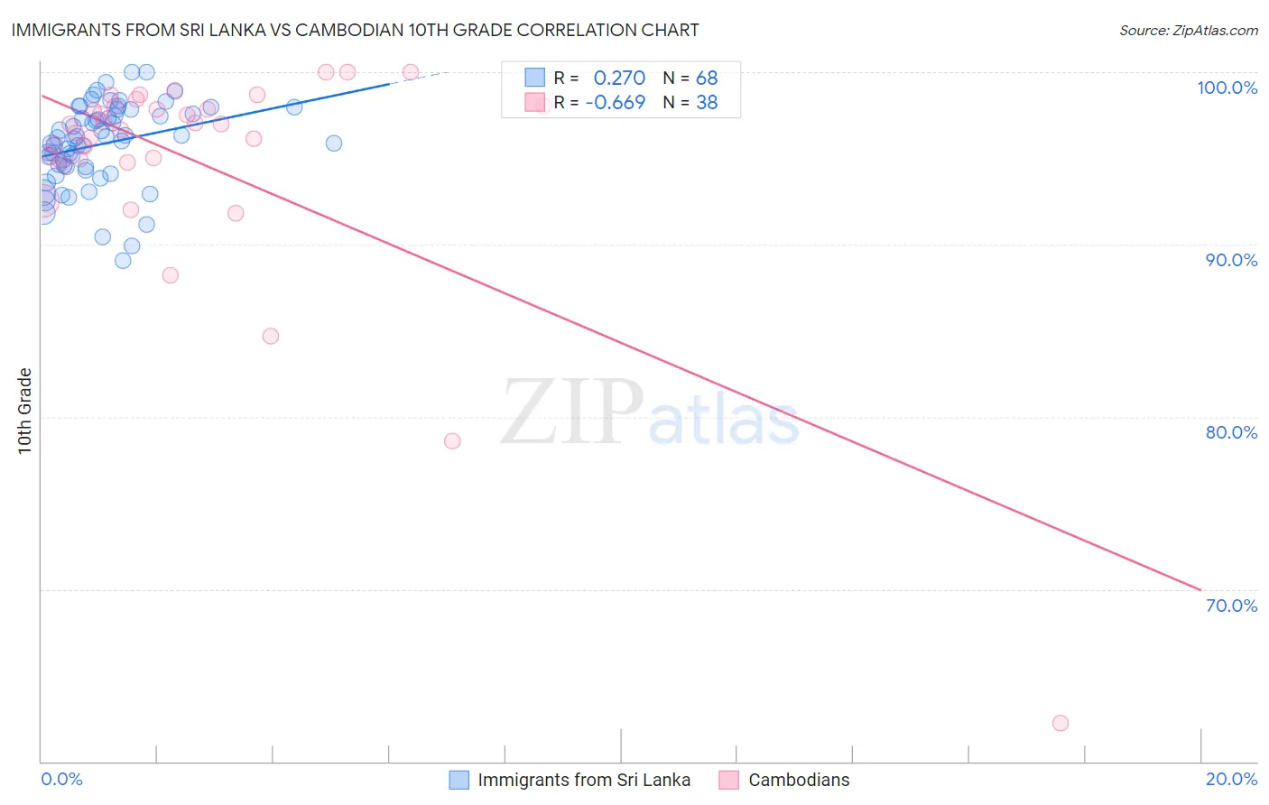 Immigrants from Sri Lanka vs Cambodian 10th Grade