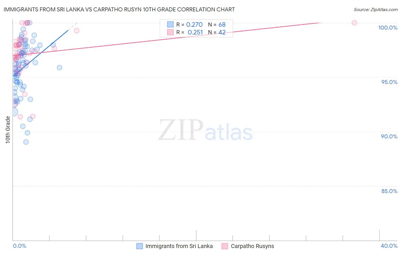 Immigrants from Sri Lanka vs Carpatho Rusyn 10th Grade