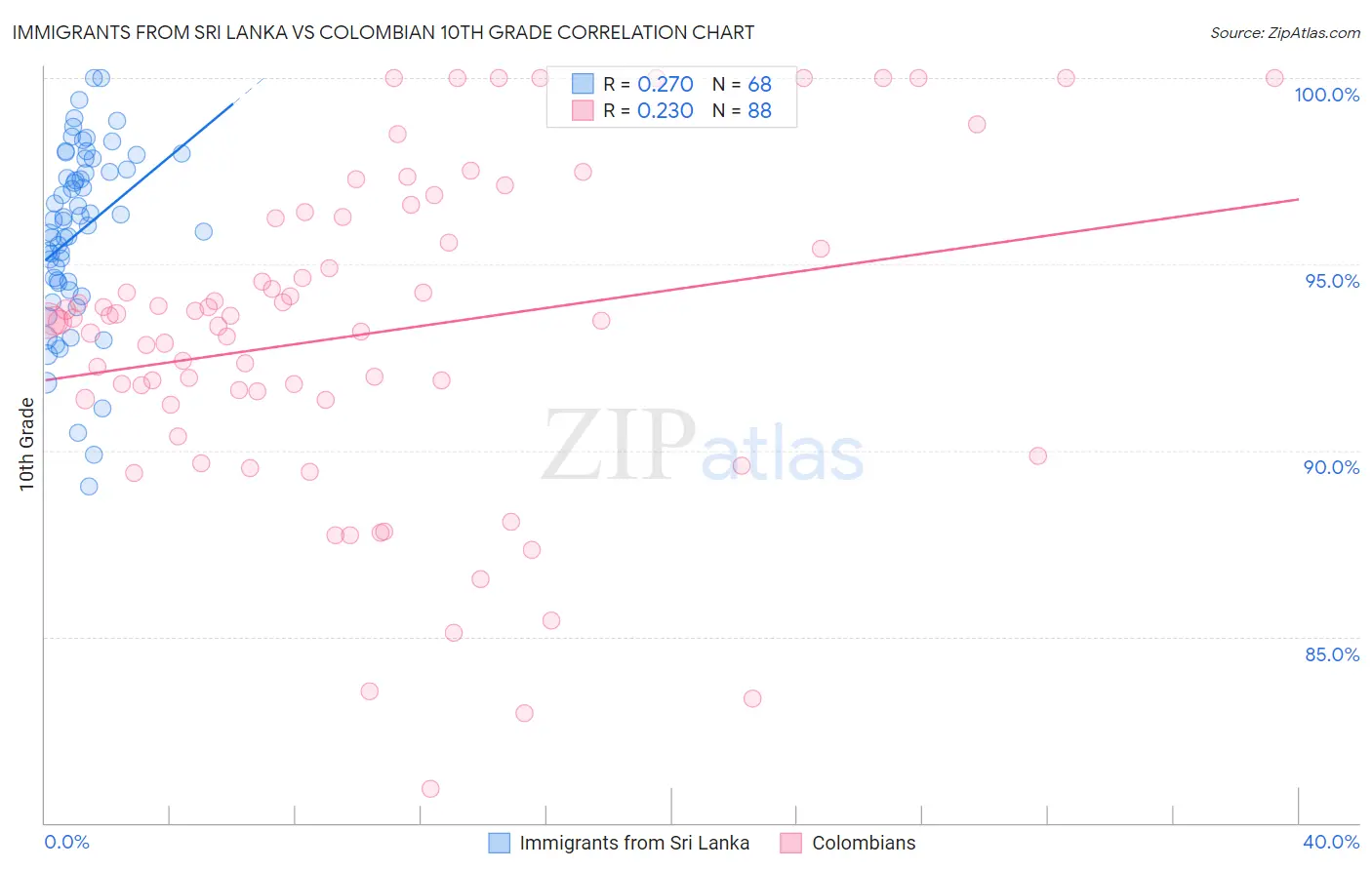 Immigrants from Sri Lanka vs Colombian 10th Grade
