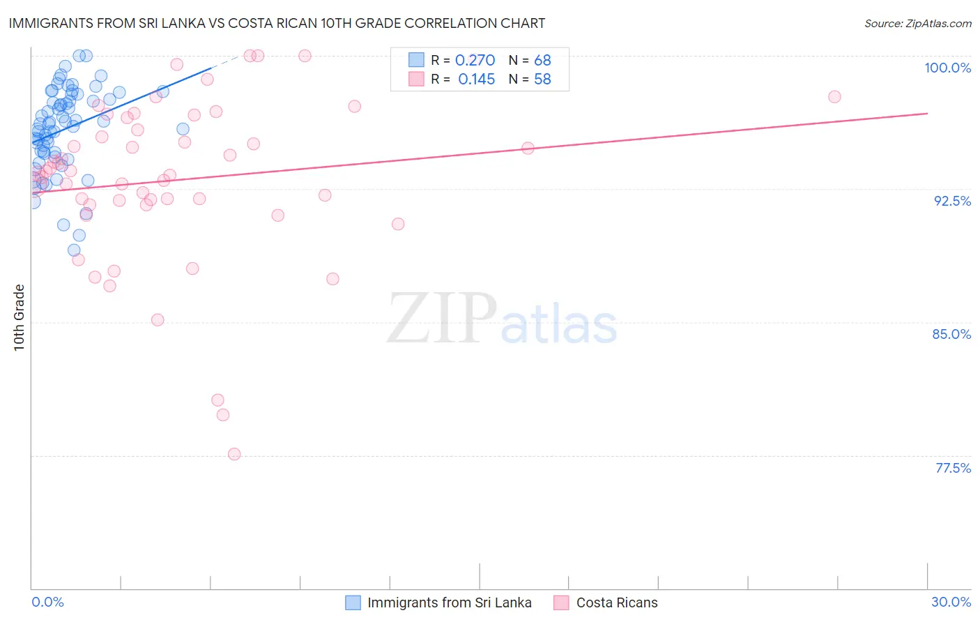 Immigrants from Sri Lanka vs Costa Rican 10th Grade