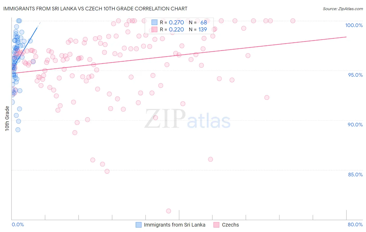 Immigrants from Sri Lanka vs Czech 10th Grade