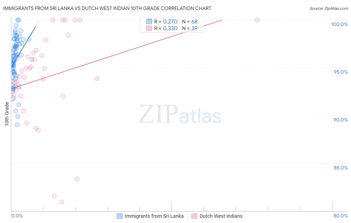 Immigrants from Sri Lanka vs Dutch West Indian 10th Grade
