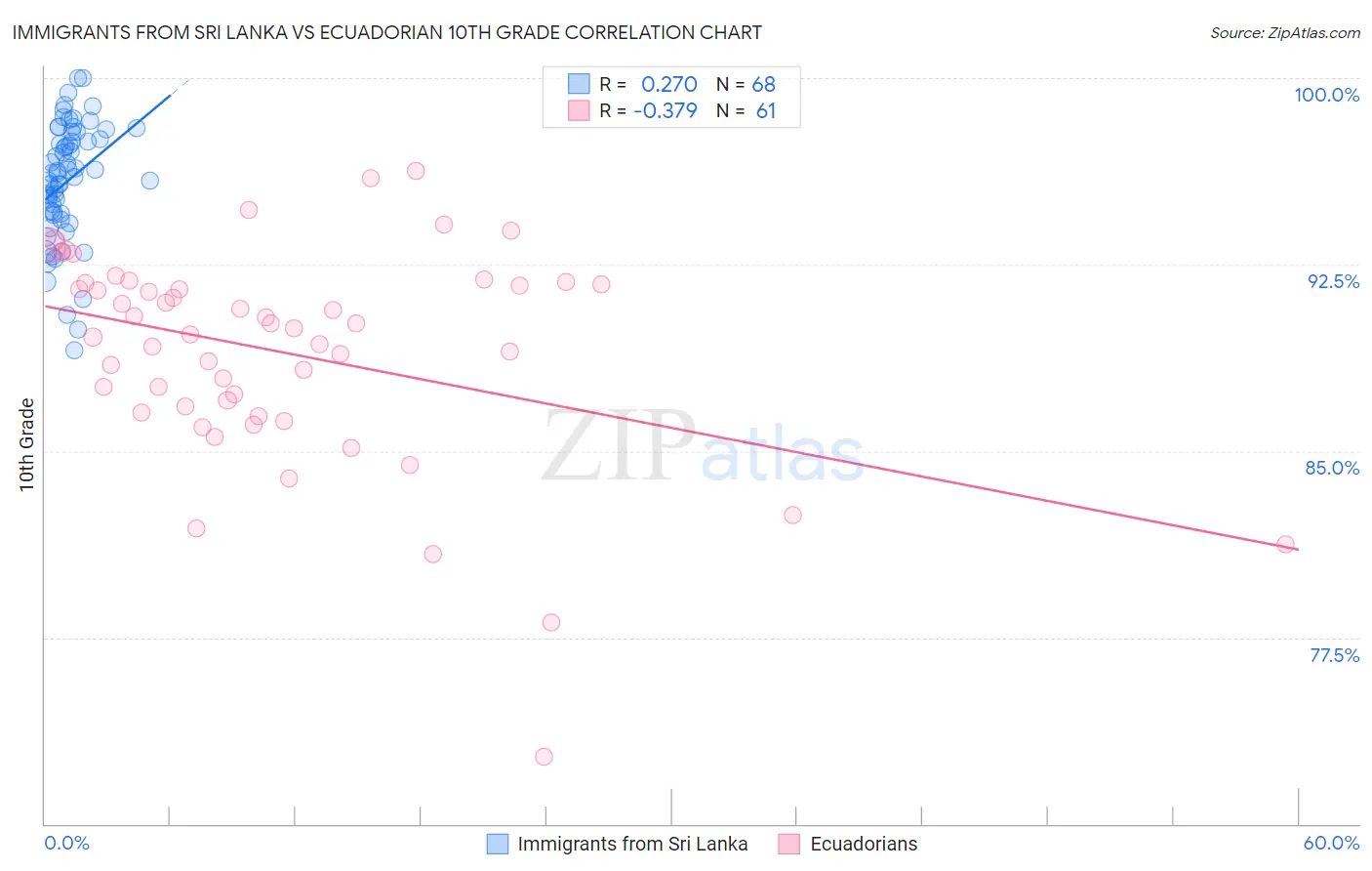 Immigrants from Sri Lanka vs Ecuadorian 10th Grade