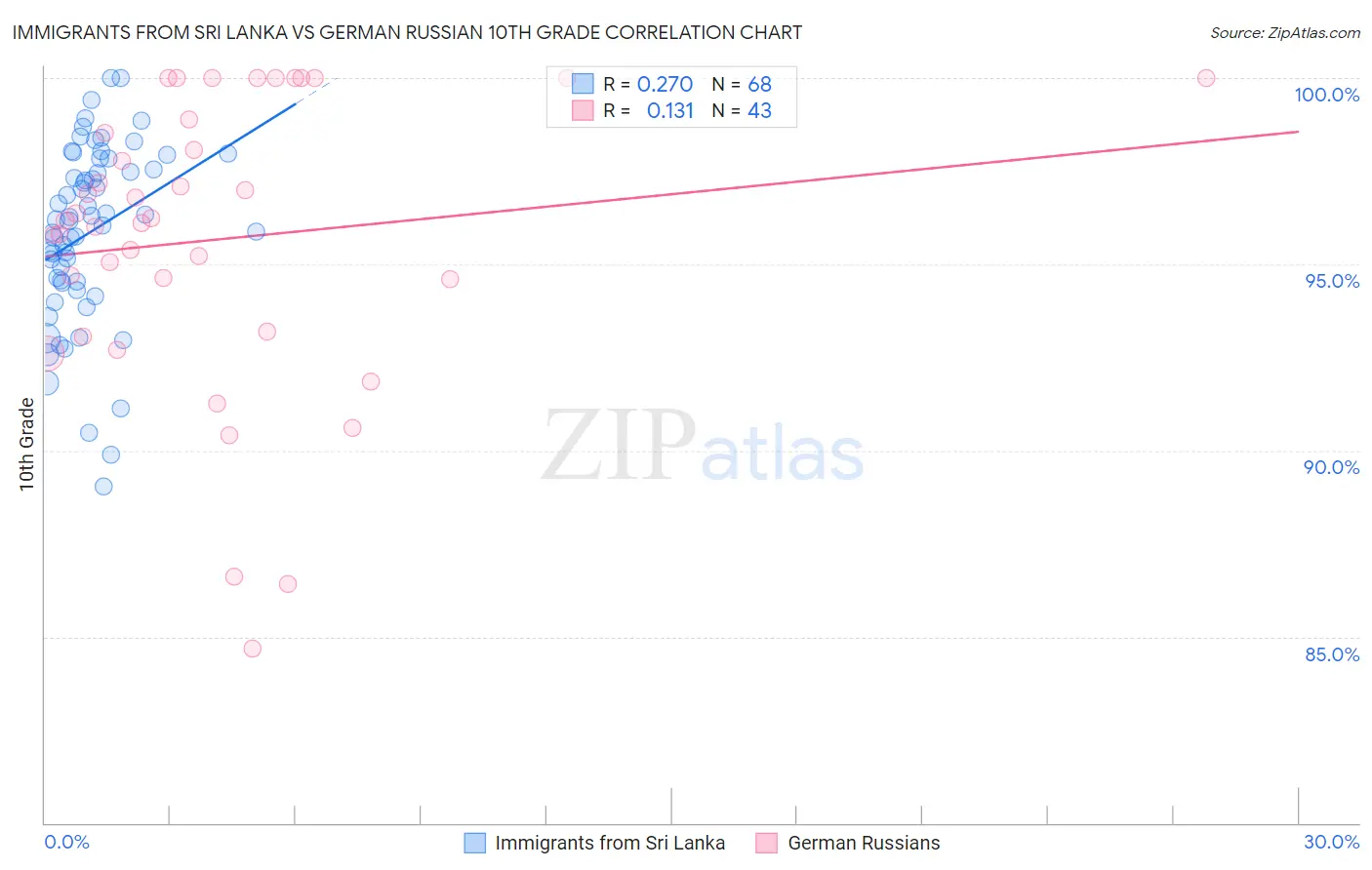 Immigrants from Sri Lanka vs German Russian 10th Grade
