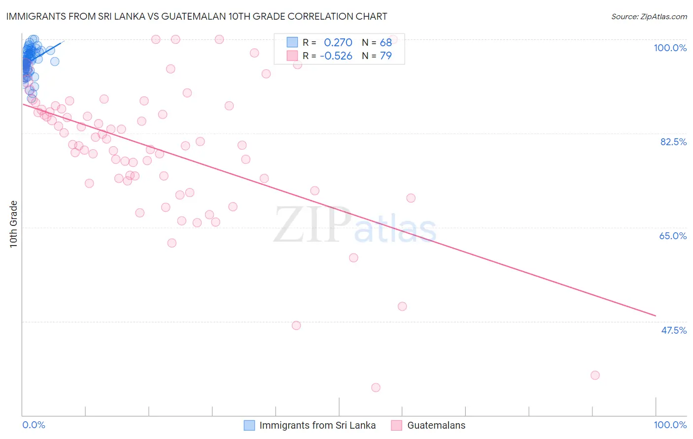 Immigrants from Sri Lanka vs Guatemalan 10th Grade