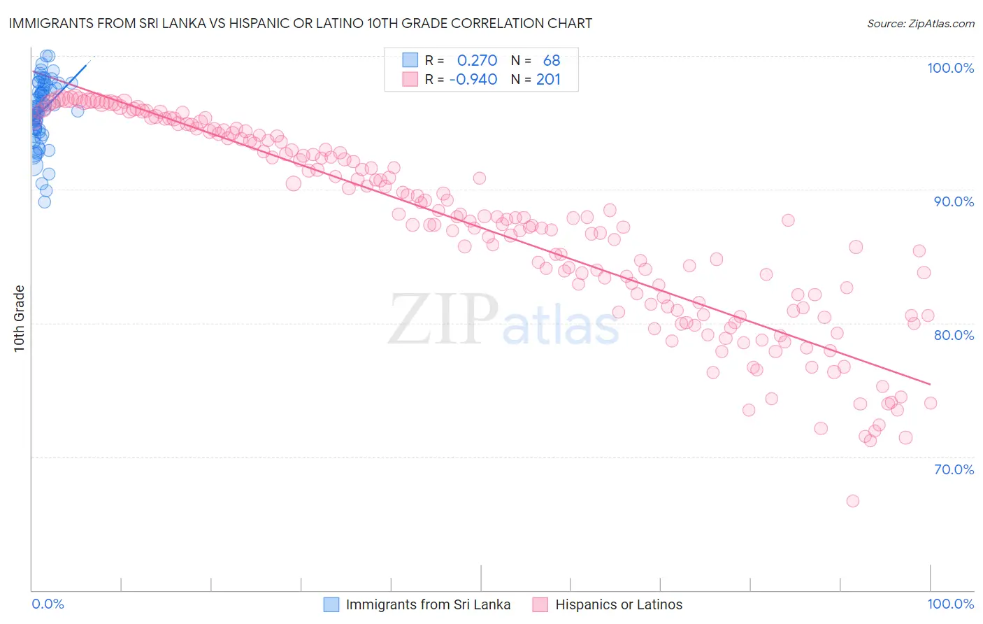 Immigrants from Sri Lanka vs Hispanic or Latino 10th Grade