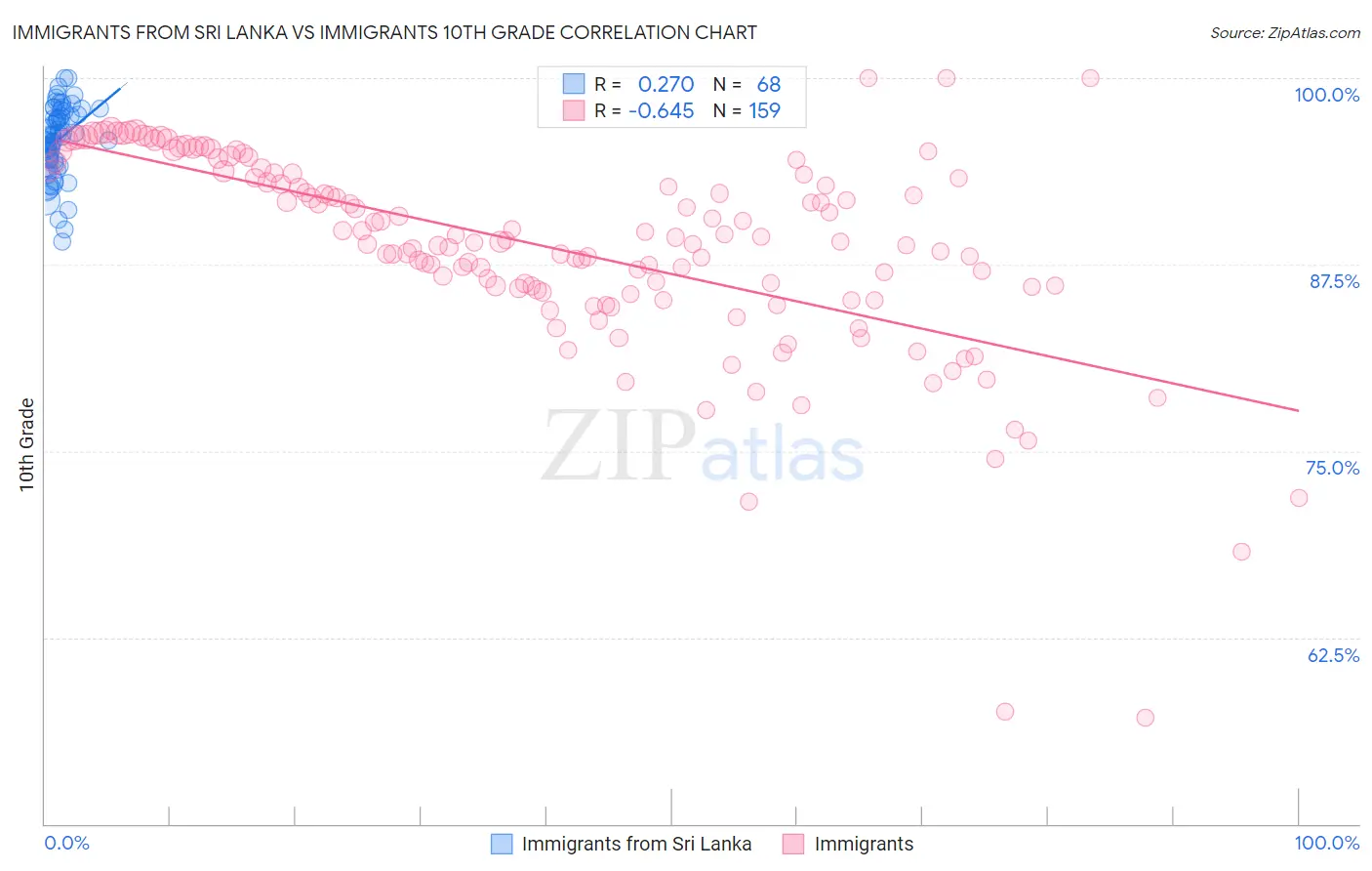 Immigrants from Sri Lanka vs Immigrants 10th Grade