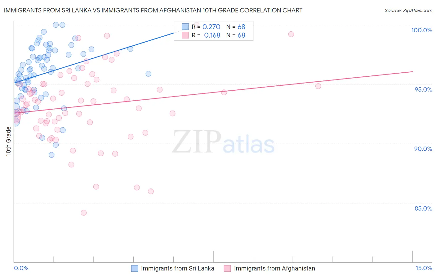 Immigrants from Sri Lanka vs Immigrants from Afghanistan 10th Grade