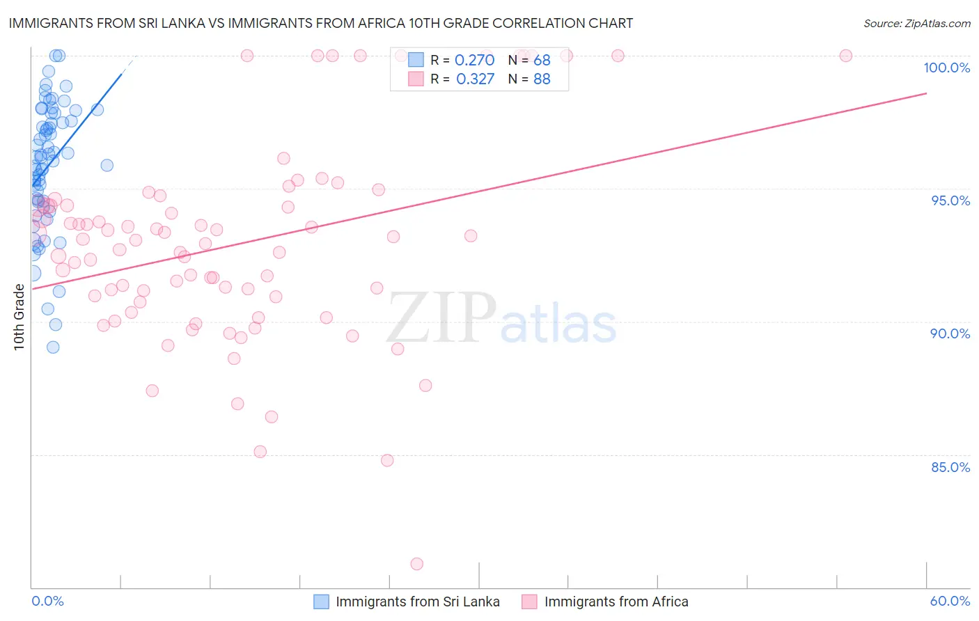 Immigrants from Sri Lanka vs Immigrants from Africa 10th Grade