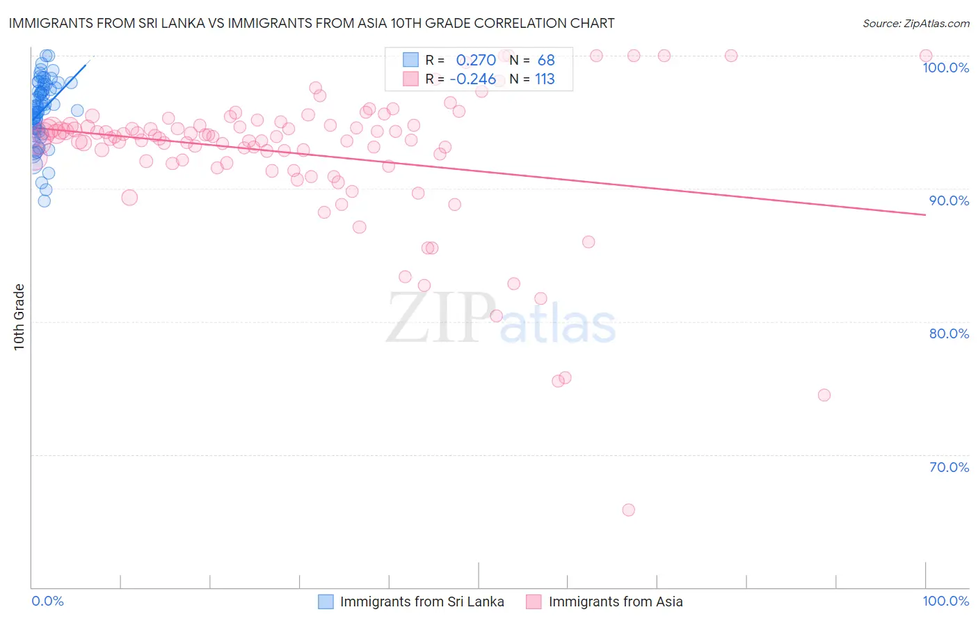 Immigrants from Sri Lanka vs Immigrants from Asia 10th Grade
