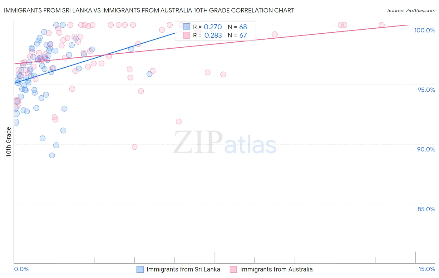 Immigrants from Sri Lanka vs Immigrants from Australia 10th Grade