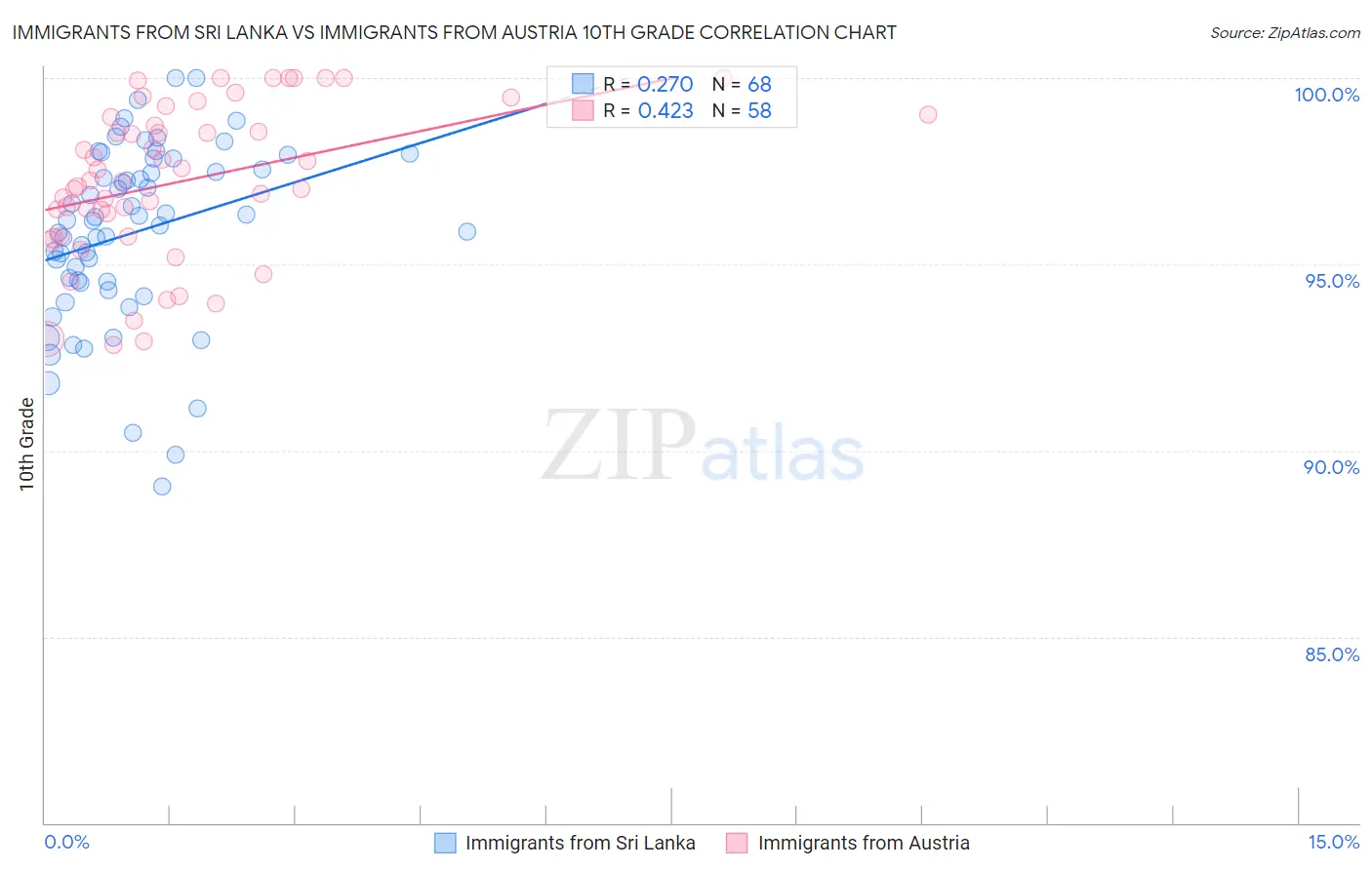 Immigrants from Sri Lanka vs Immigrants from Austria 10th Grade