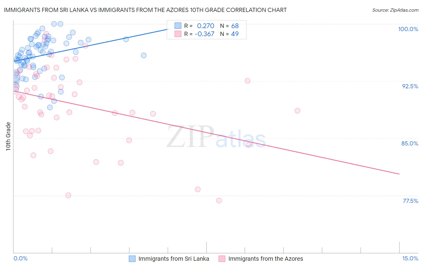 Immigrants from Sri Lanka vs Immigrants from the Azores 10th Grade