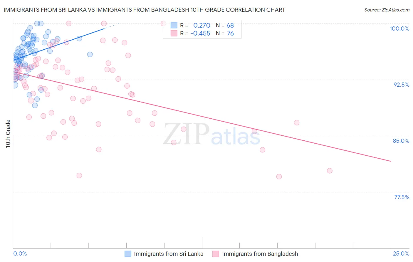 Immigrants from Sri Lanka vs Immigrants from Bangladesh 10th Grade