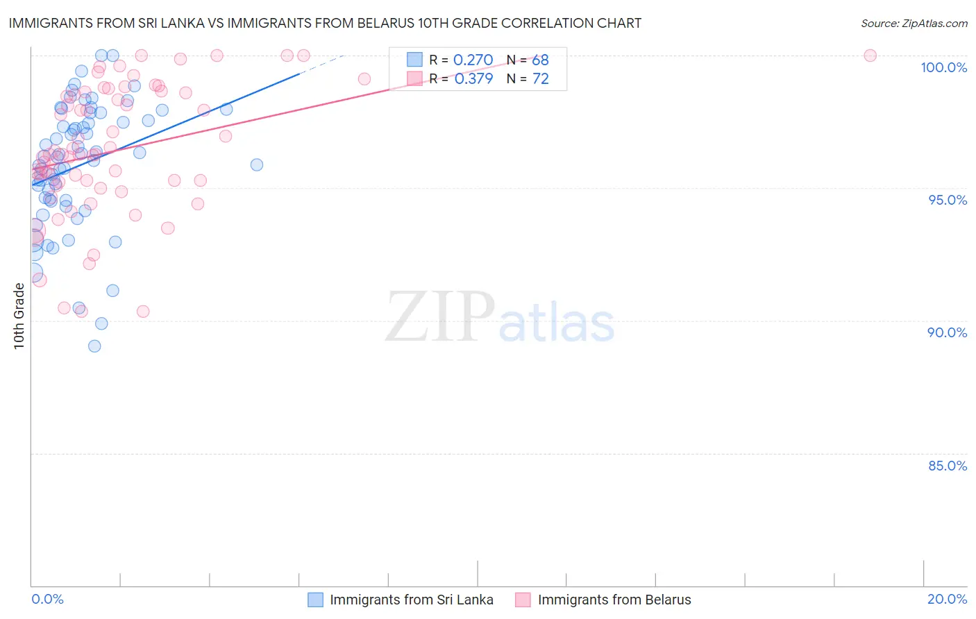 Immigrants from Sri Lanka vs Immigrants from Belarus 10th Grade