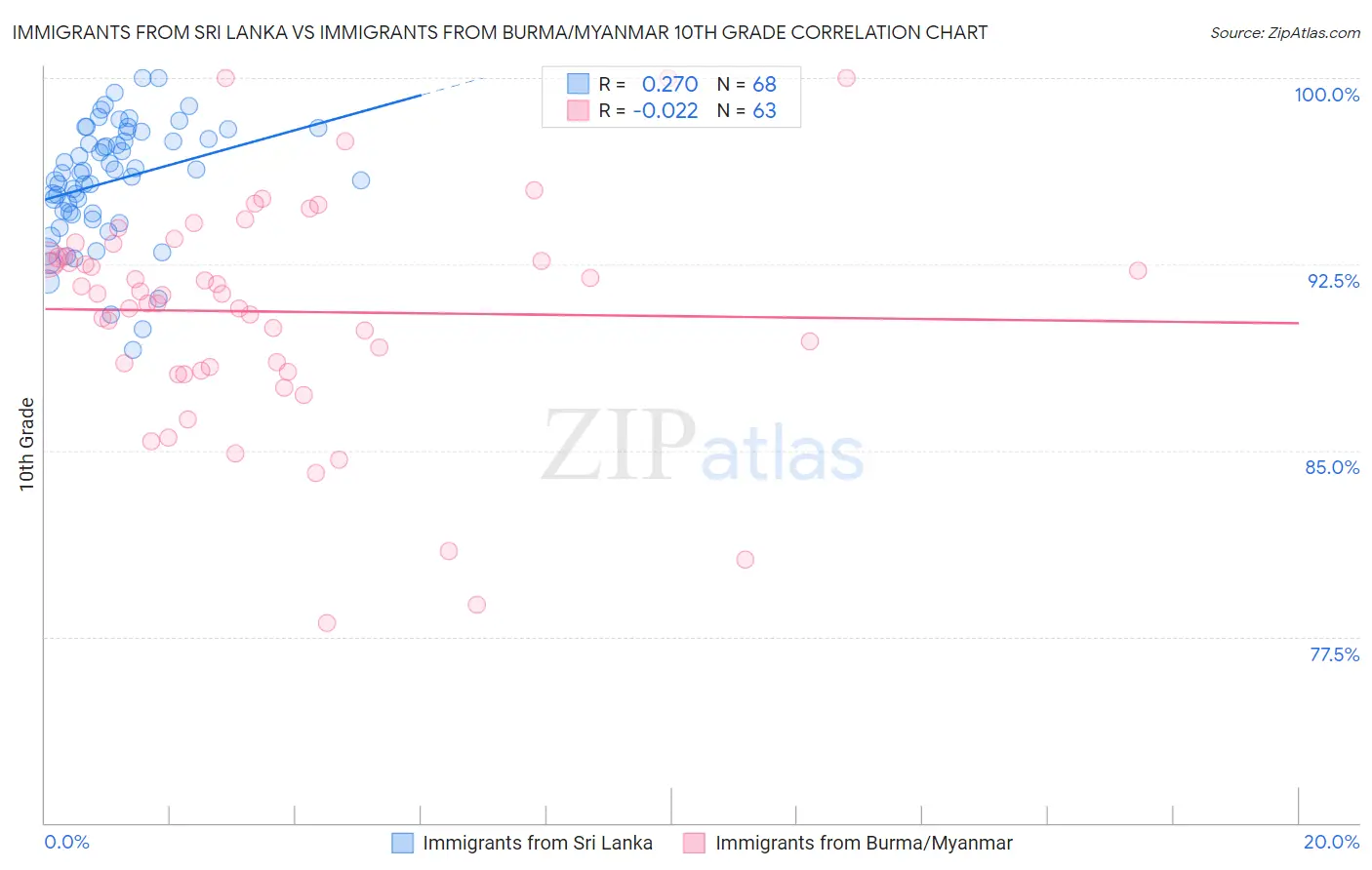 Immigrants from Sri Lanka vs Immigrants from Burma/Myanmar 10th Grade