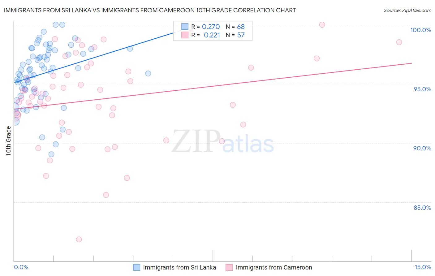 Immigrants from Sri Lanka vs Immigrants from Cameroon 10th Grade