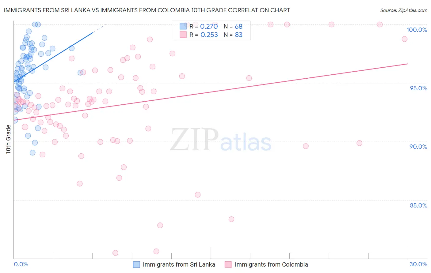 Immigrants from Sri Lanka vs Immigrants from Colombia 10th Grade