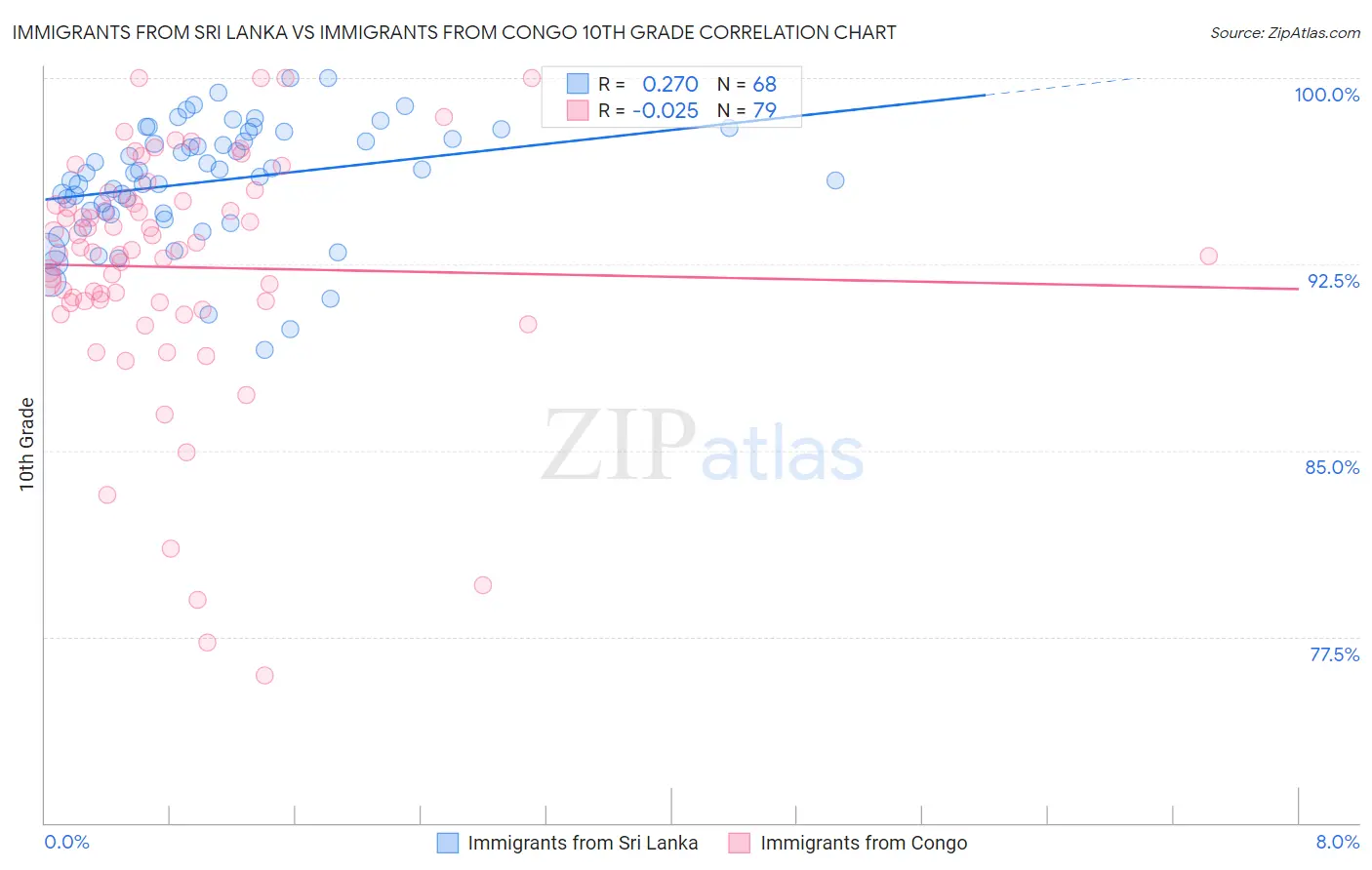 Immigrants from Sri Lanka vs Immigrants from Congo 10th Grade