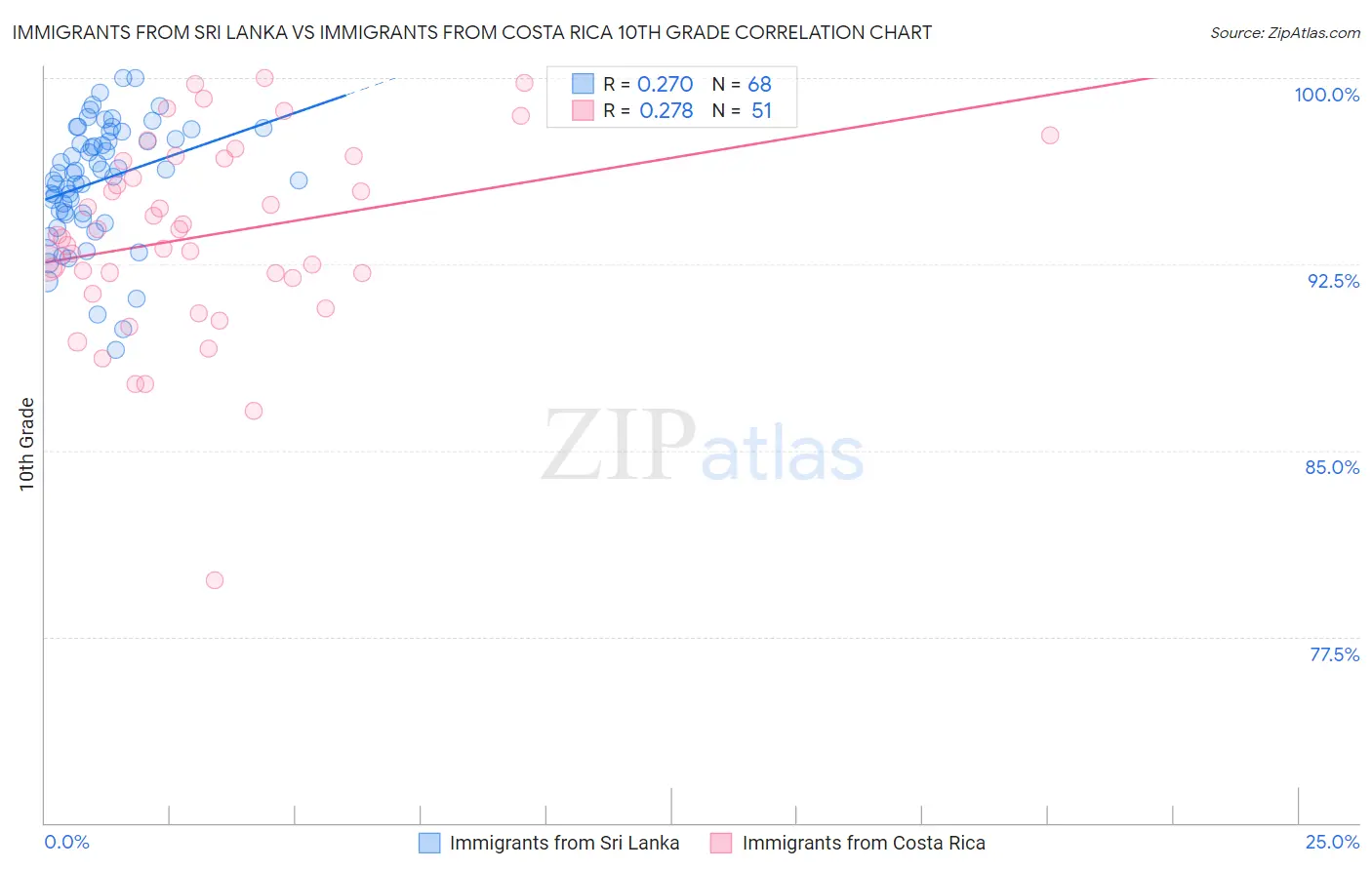 Immigrants from Sri Lanka vs Immigrants from Costa Rica 10th Grade