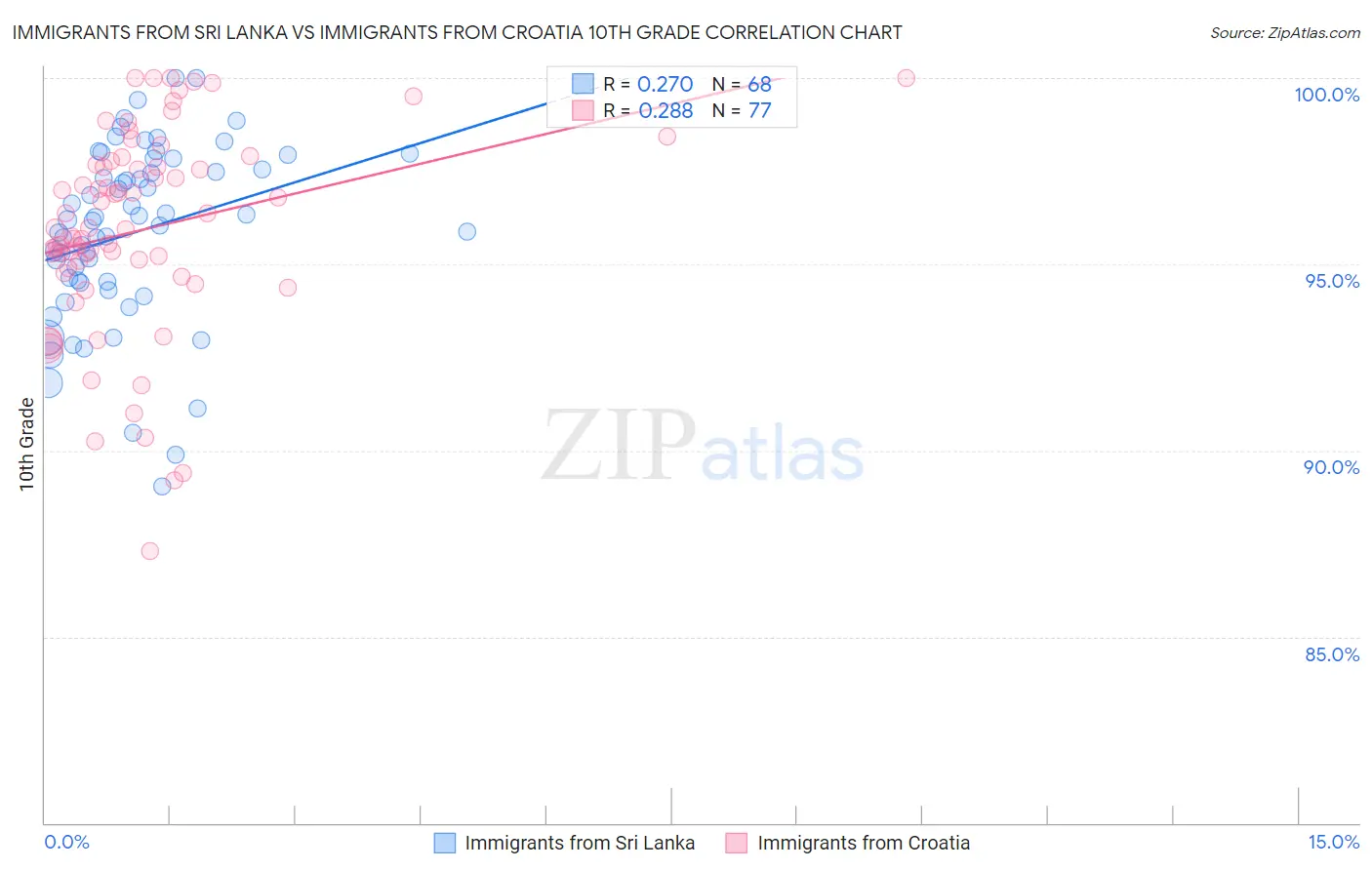 Immigrants from Sri Lanka vs Immigrants from Croatia 10th Grade