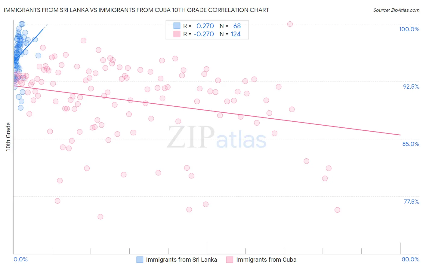 Immigrants from Sri Lanka vs Immigrants from Cuba 10th Grade