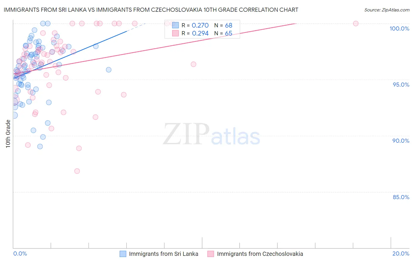 Immigrants from Sri Lanka vs Immigrants from Czechoslovakia 10th Grade