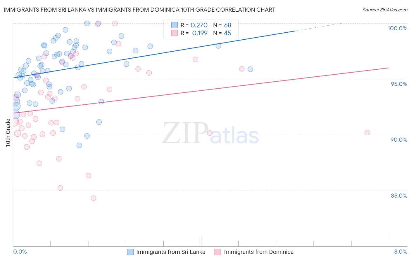 Immigrants from Sri Lanka vs Immigrants from Dominica 10th Grade